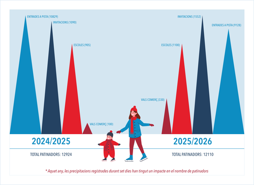 Imatge de la notícia La pista de gel consolida el seu paper com a espai familiar i dinamitzador del Nadal
