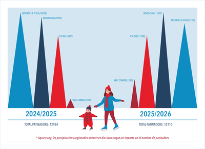 La pista de gel consolida el seu paper com a espai familiar i dinamitzador de Nadal