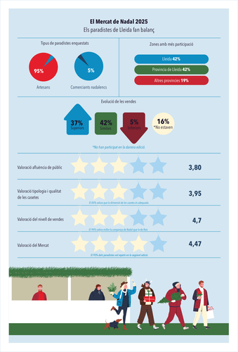 Imatge de la notícia El Mercat de Nadal 2025, una experiència que consolida confiança i futur