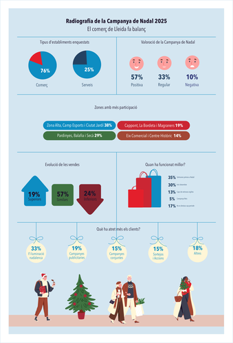 Imatge de la notícia Radiografia de la campanya de Nadal: el comerç de la ciutat pren la paraula