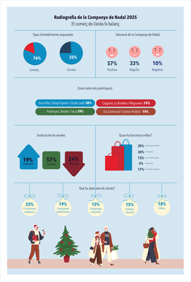Radiografia de la campanya de Nadal: el comerç de la ciutat pren la paraula