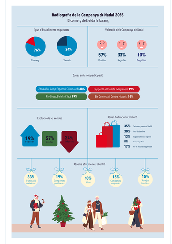 Imatge de la notícia Radiografia de la campanya de Nadal: el comerç de la ciutat pren la paraula